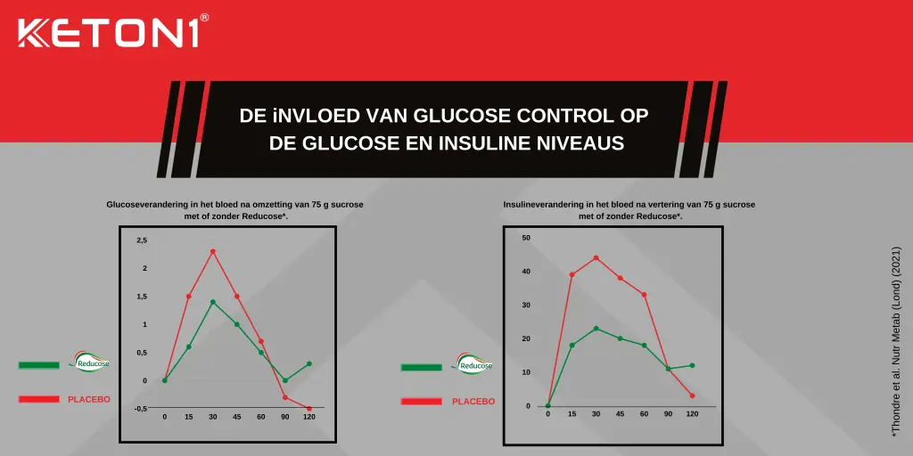 Glucose control tegen bloedsuikerpieken.